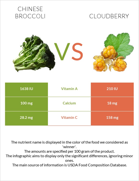 Chinese broccoli vs. Cloudberry — InDepth Nutrition Comparison