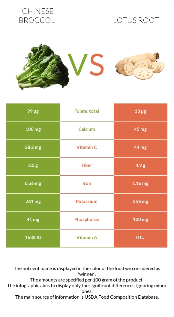 Chinese broccoli vs. Lotus root — InDepth Nutrition Comparison