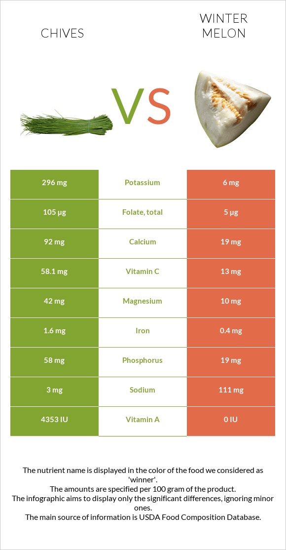 Chives vs Winter melon InDepth Nutrition Comparison