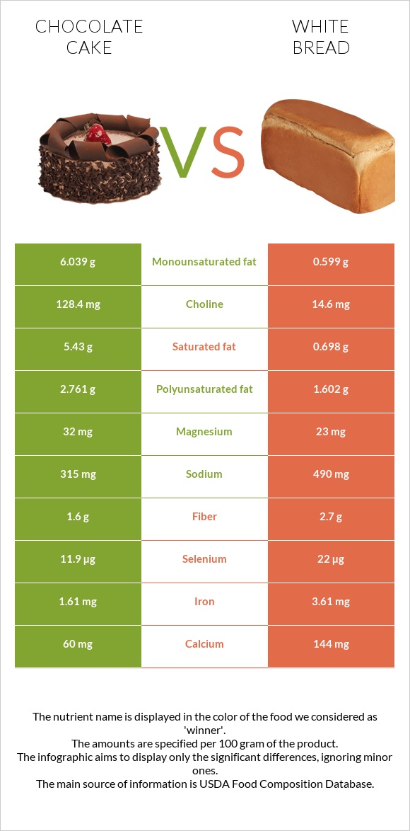 Chocolate cake vs. White Bread — InDepth Nutrition Comparison