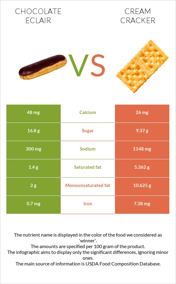 Chocolate eclair vs. Cream cracker — InDepth Nutrition Comparison