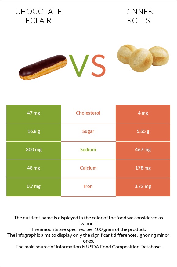 Chocolate eclair vs. Dinner rolls — InDepth Nutrition Comparison