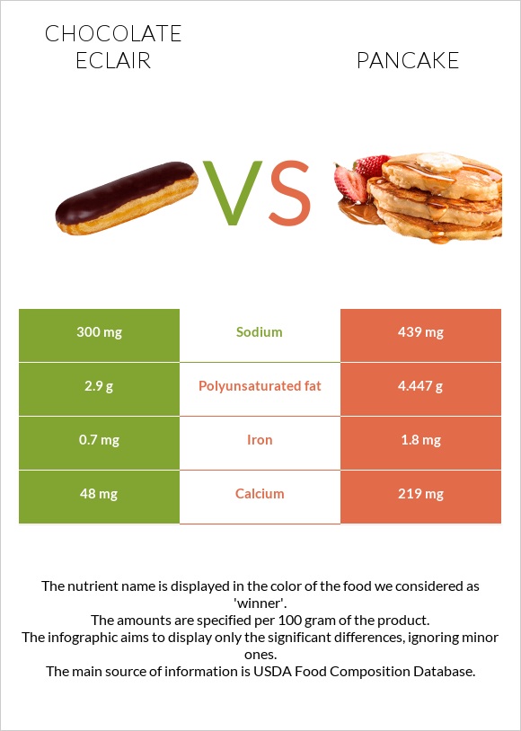 Chocolate eclair vs. Pancake — InDepth Nutrition Comparison
