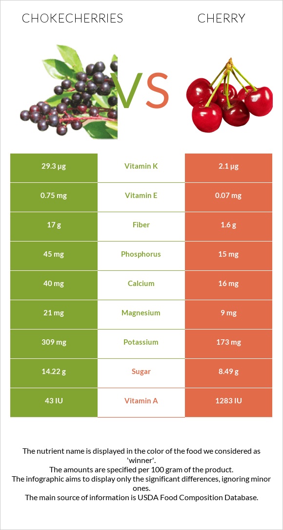 Chokecherries vs. Cherry — InDepth Nutrition Comparison