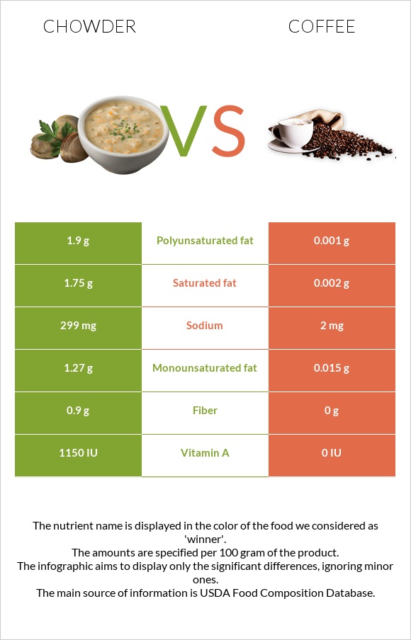 Chowder vs. Coffee — InDepth Nutrition Comparison