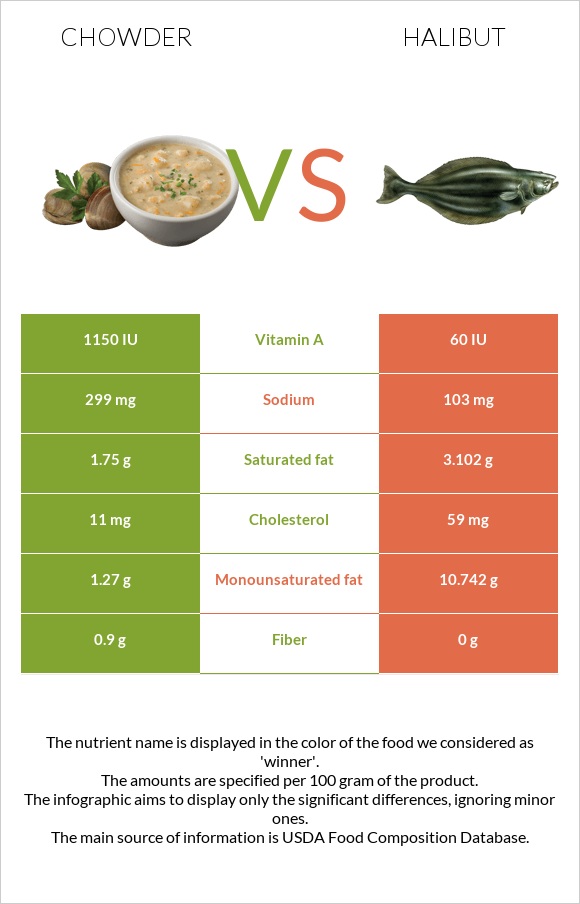 Chowder vs. Halibut — InDepth Nutrition Comparison