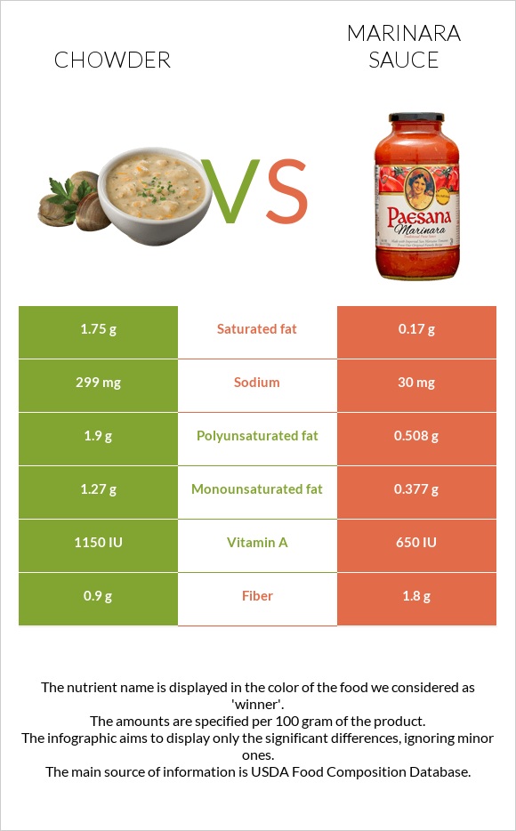 Chowder vs. Marinara sauce — InDepth Nutrition Comparison