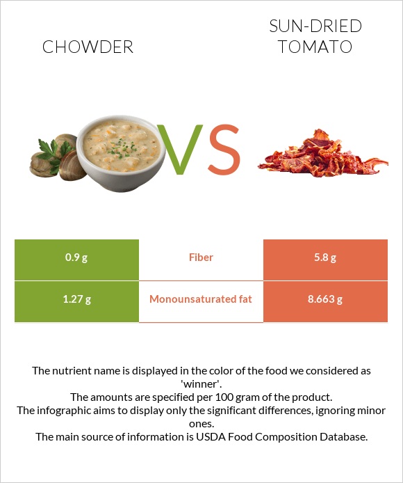 Chowder vs. Sundried tomato — InDepth Nutrition Comparison