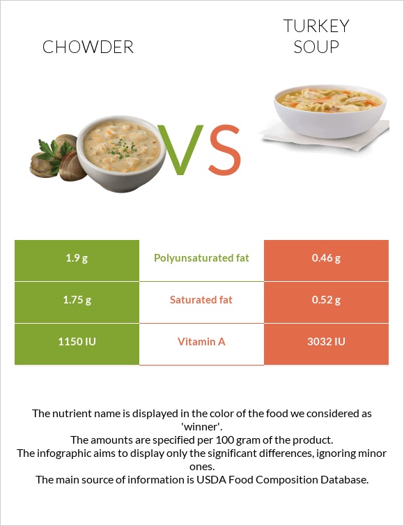 Chowder vs. Turkey soup — InDepth Nutrition Comparison
