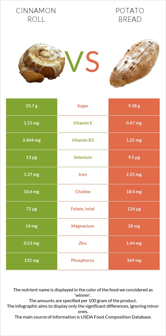 Cinnamon roll vs Potato bread InDepth Nutrition Comparison