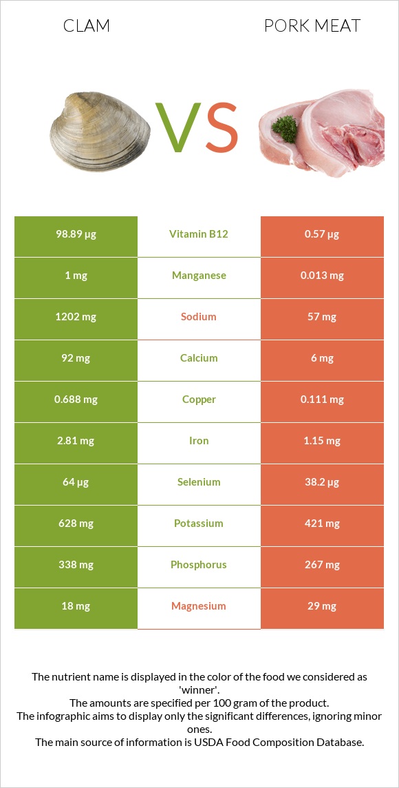 Clam vs. Meat — InDepth Nutrition Comparison
