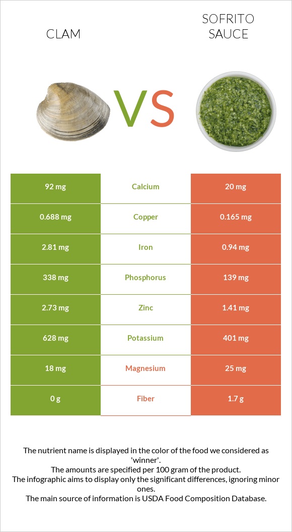 Clam vs Sofrito sauce InDepth Nutrition Comparison