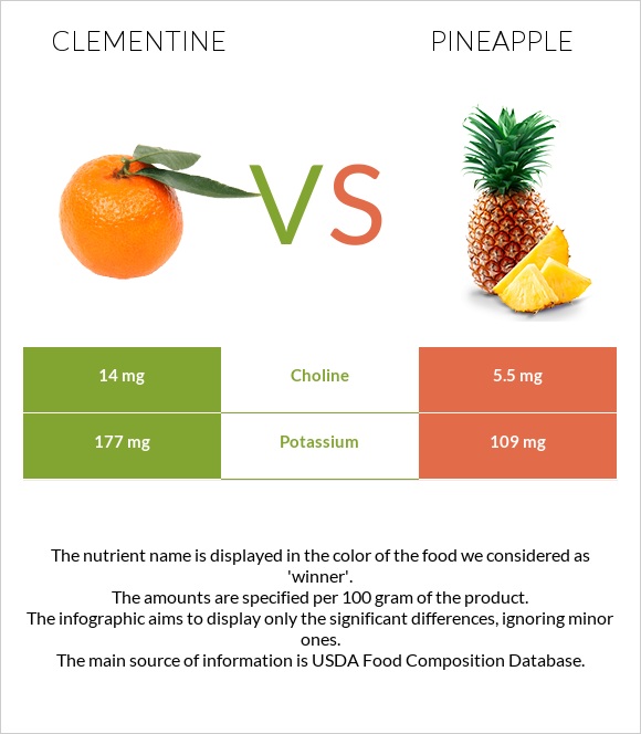 Clementine vs. Pineapple — InDepth Nutrition Comparison