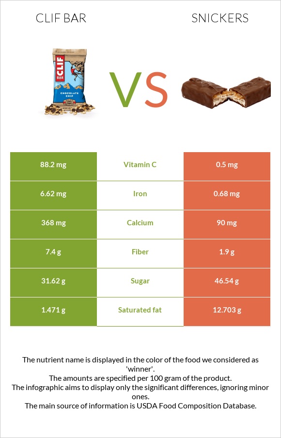 Clif Bar vs. Snickers — InDepth Nutrition Comparison