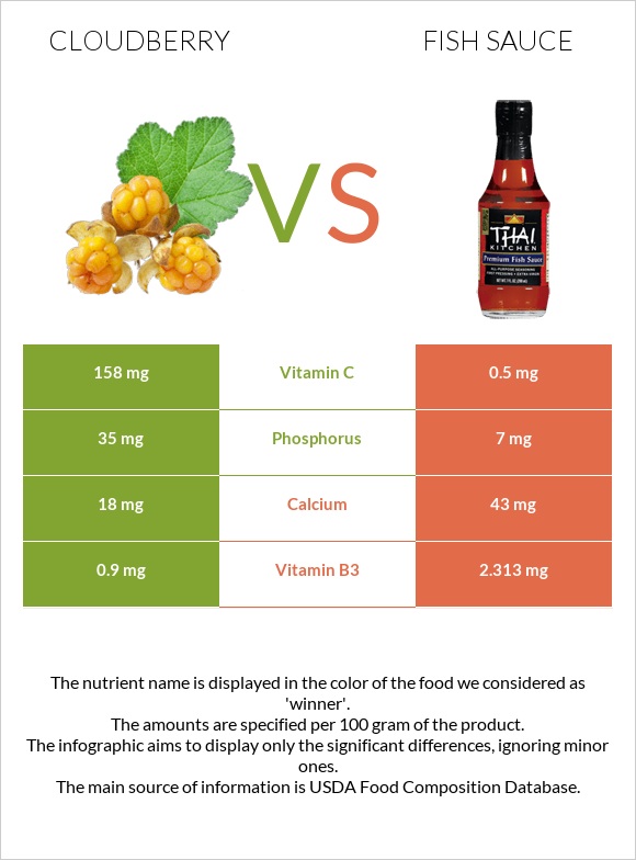 Cloudberry vs Fish sauce InDepth Nutrition Comparison