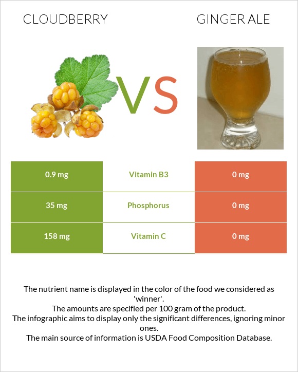 Cloudberry vs Ginger ale InDepth Nutrition Comparison