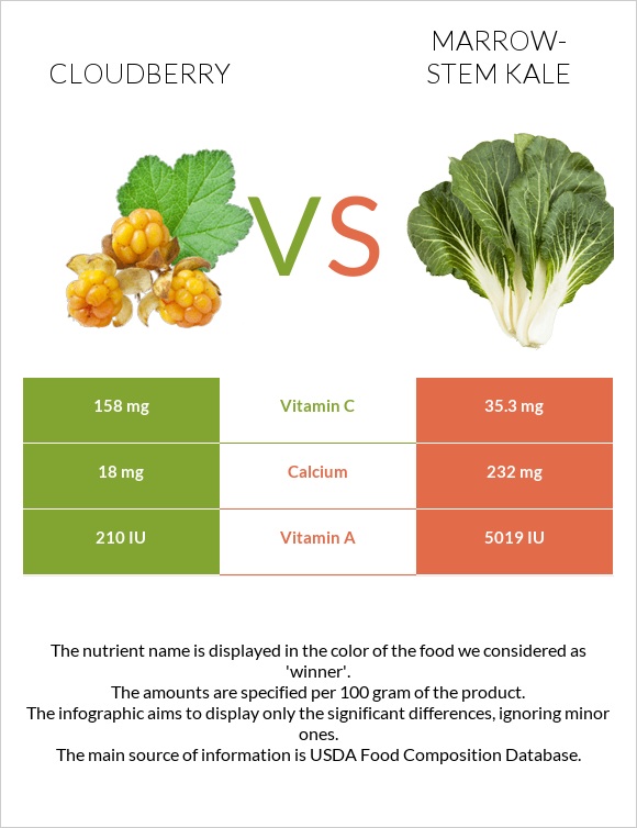 Cloudberry vs Marrowstem Kale InDepth Nutrition Comparison