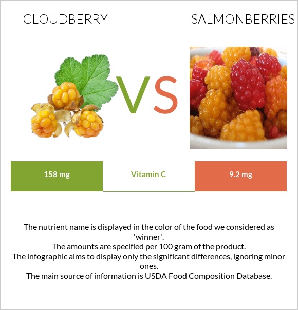 Salmonberry vs Cloudberry Health impact and Nutrition Comparison