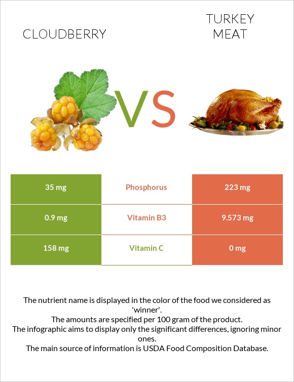 Cloudberry vs. Turkey meat — InDepth Nutrition Comparison