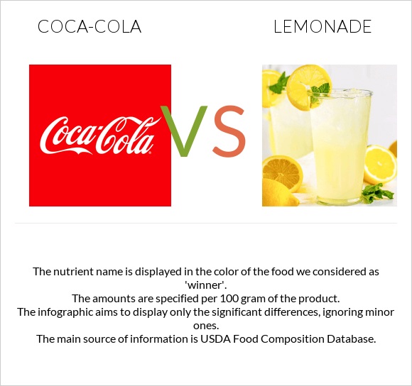 CocaCola vs. Lemonade — InDepth Nutrition Comparison