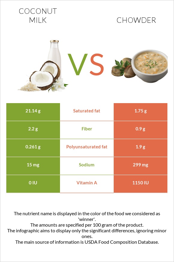 Coconut milk vs Chowder InDepth Nutrition Comparison