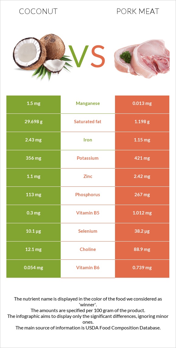 Coconut vs. Pork Meat — InDepth Nutrition Comparison