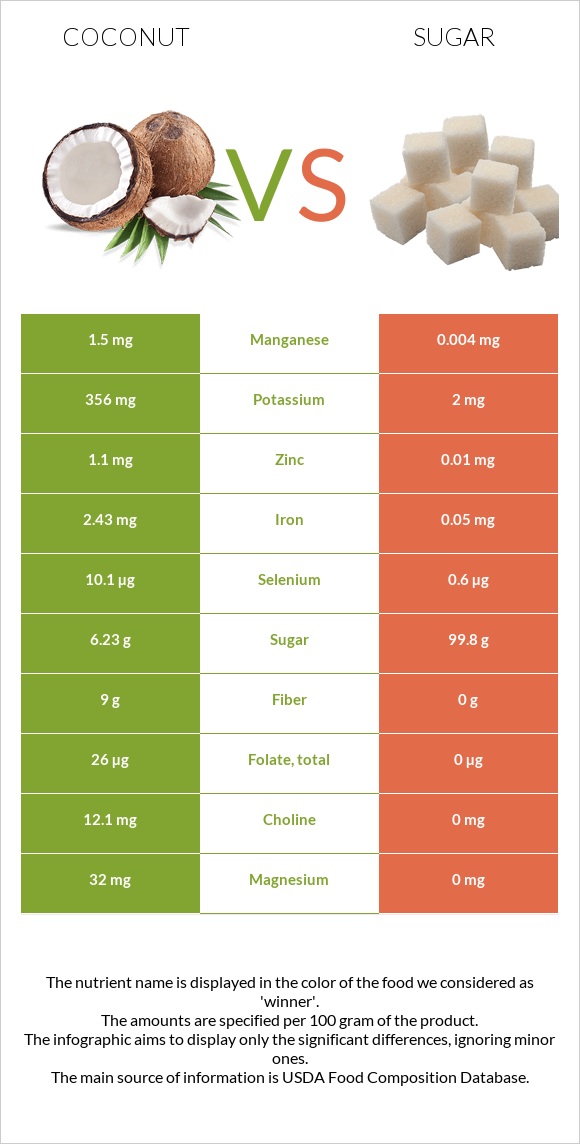 Coconut vs. Sugar — InDepth Nutrition Comparison
