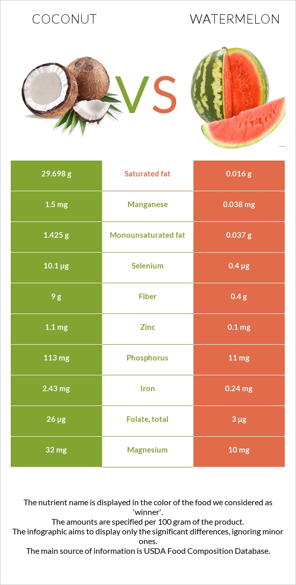 Coconut vs. Watermelon — InDepth Nutrition Comparison