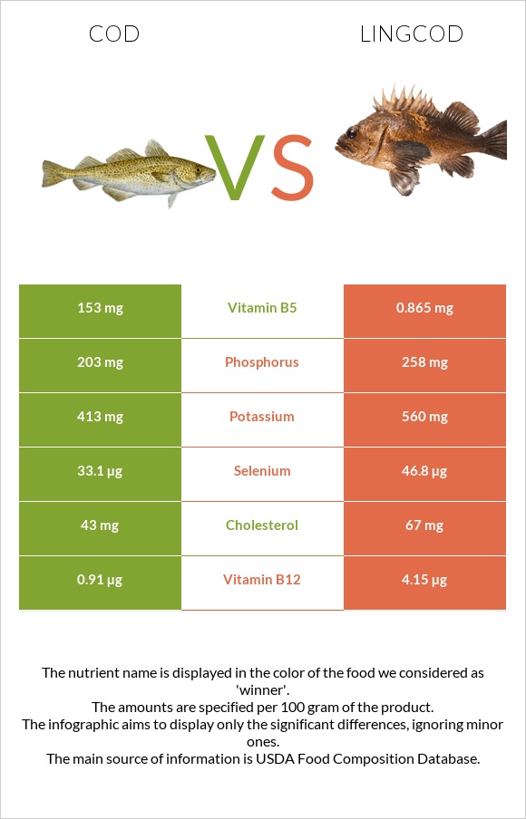 Cod vs Lingcod InDepth Nutrition Comparison