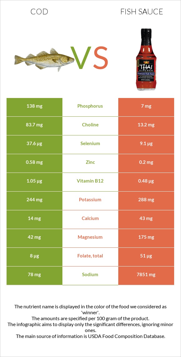 Cod vs. Fish sauce — InDepth Nutrition Comparison