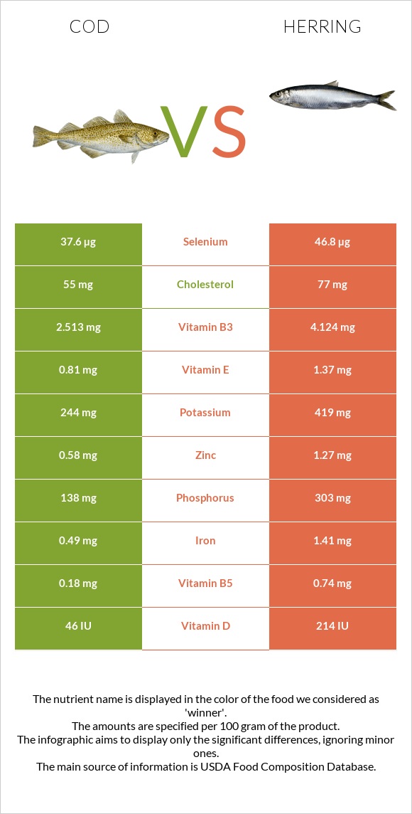 Cod vs. Herring — InDepth Nutrition Comparison