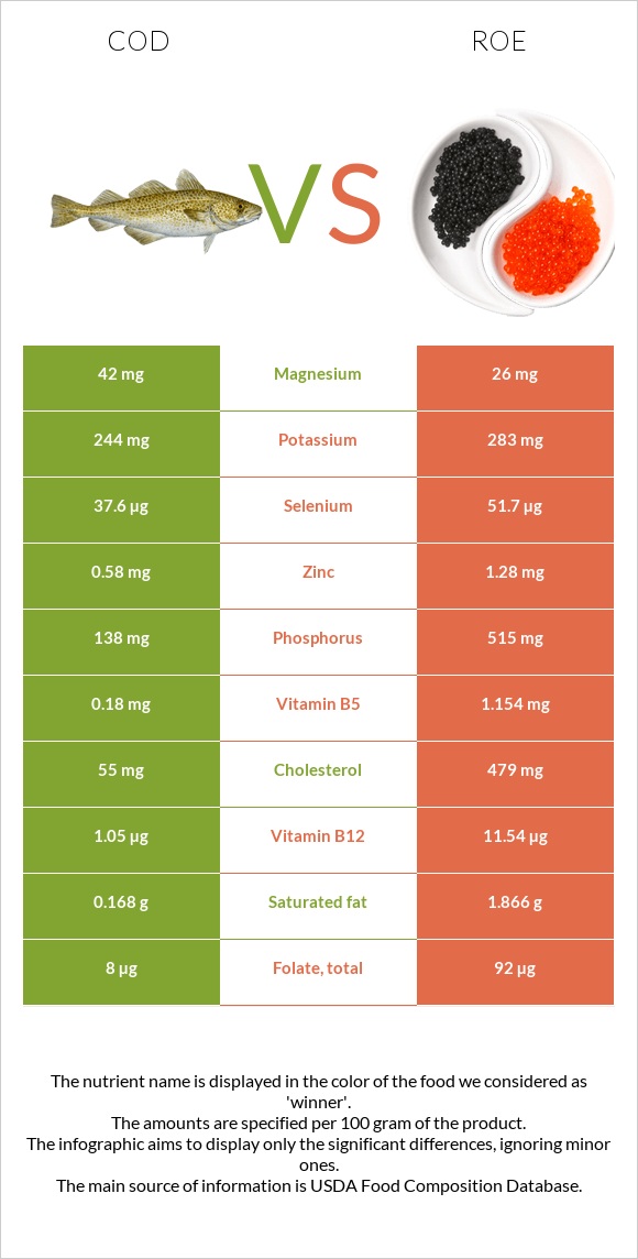Cod vs. Roe — InDepth Nutrition Comparison