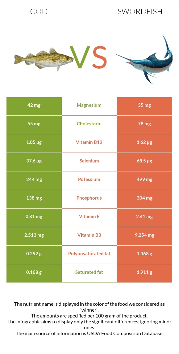 Cod vs. Swordfish — InDepth Nutrition Comparison