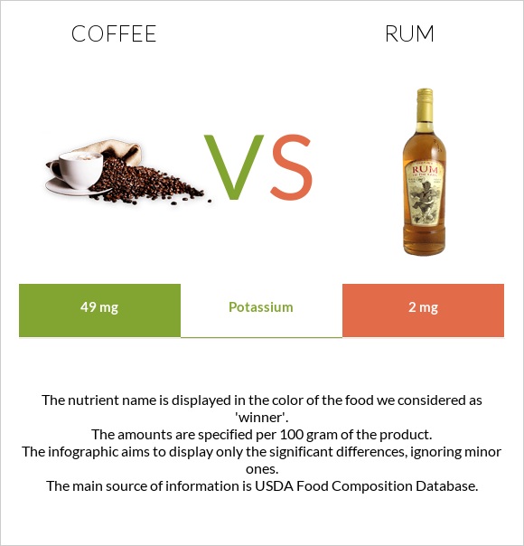 Coffee vs. Rum — InDepth Nutrition Comparison