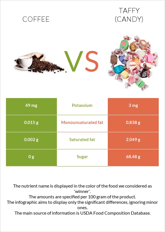 Coffee vs. Taffy (candy) — InDepth Nutrition Comparison