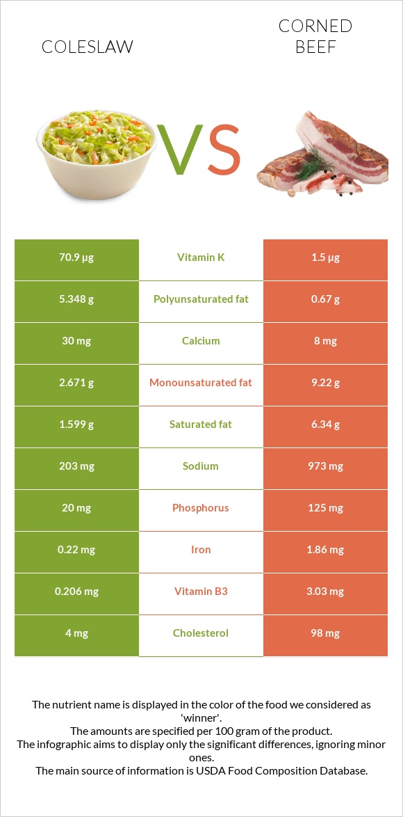 Coleslaw vs Corned beef InDepth Nutrition Comparison
