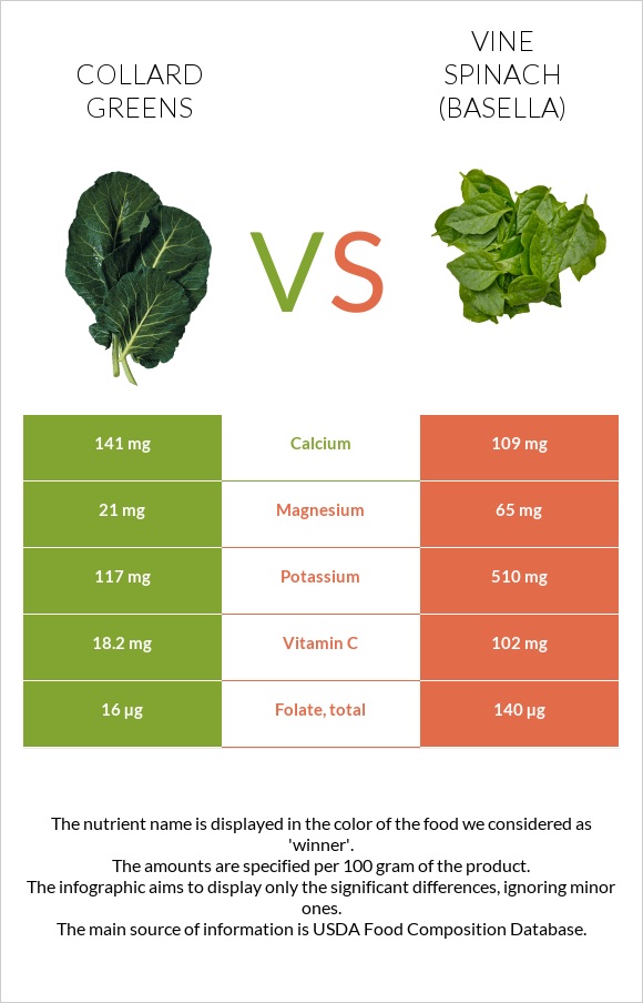 Collard Greens vs. Vine spinach (basella) — InDepth Nutrition Comparison