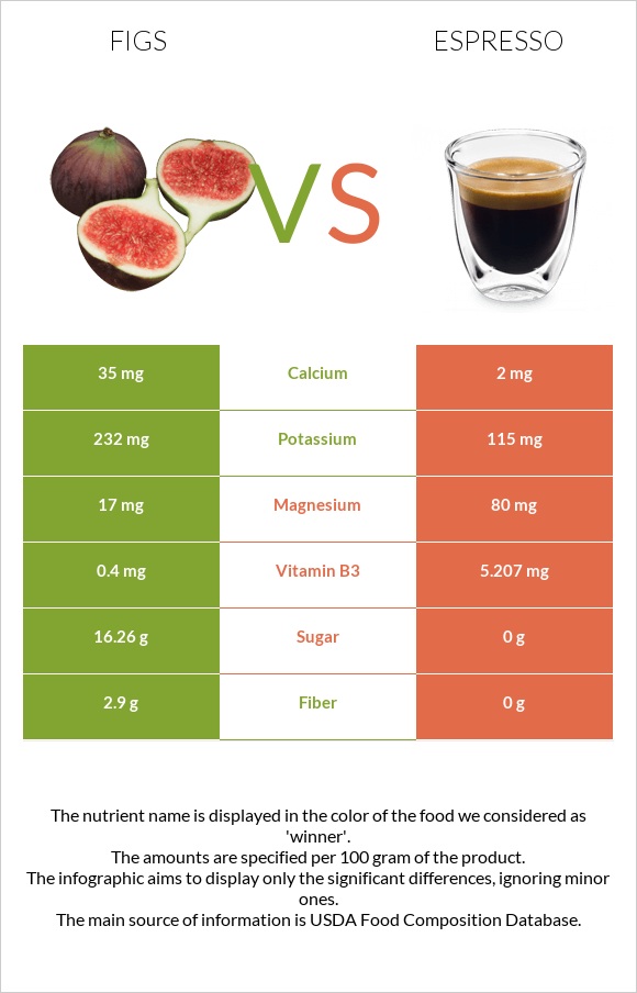 Figs vs. Espresso — InDepth Nutrition Comparison