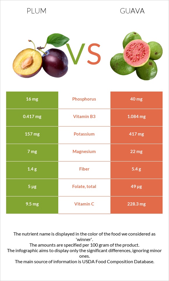 Common plum vs. Guava — InDepth Nutrition Comparison