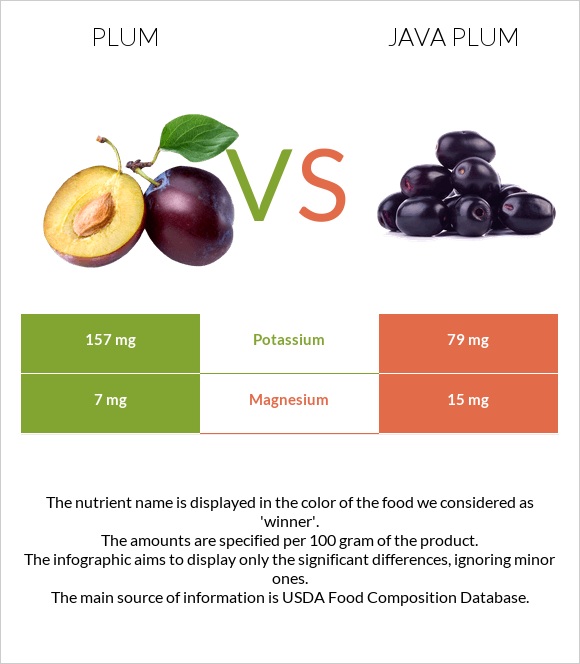 Plum vs. Java plum — InDepth Nutrition Comparison