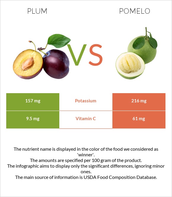 Plum vs. Pomelo — InDepth Nutrition Comparison