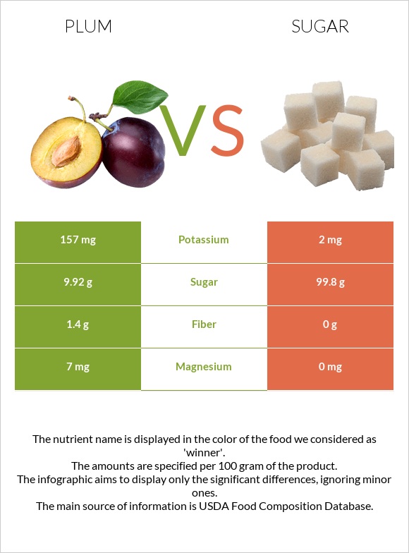 Plum vs. Sugar — InDepth Nutrition Comparison