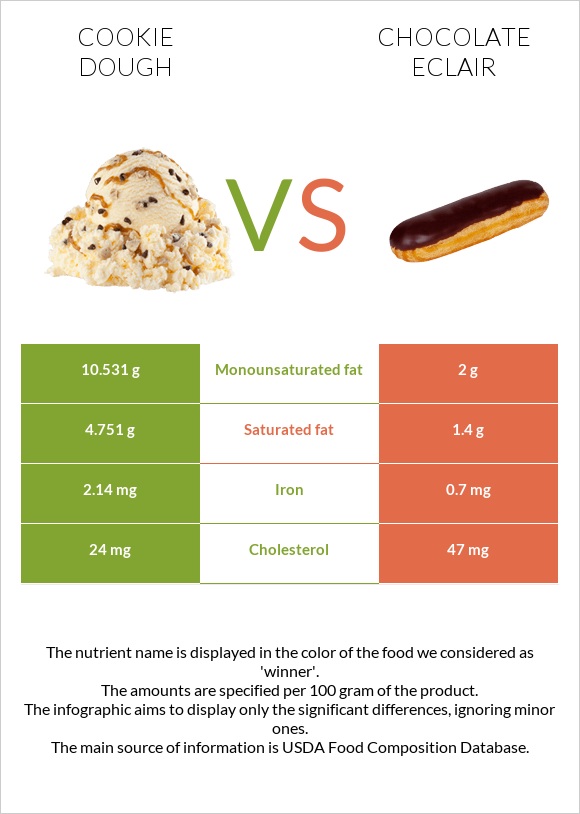 Cookie dough vs. Chocolate eclair — InDepth Nutrition Comparison