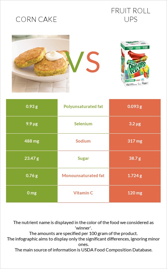 Corn cake vs. Fruit roll ups — InDepth Nutrition Comparison