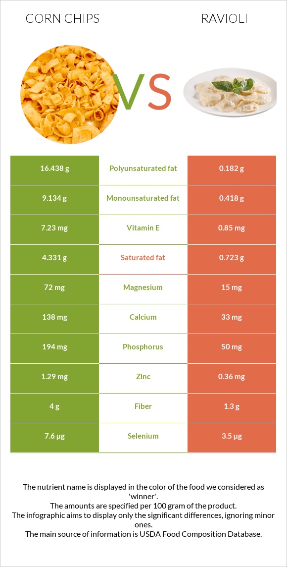 Corn chips vs. Ravioli — InDepth Nutrition Comparison