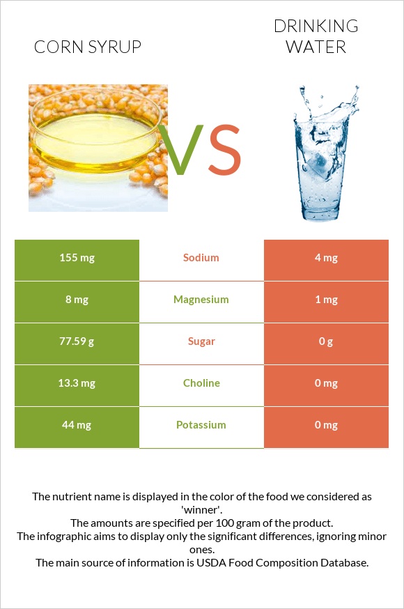 Corn syrup vs Drinking water InDepth Nutrition Comparison