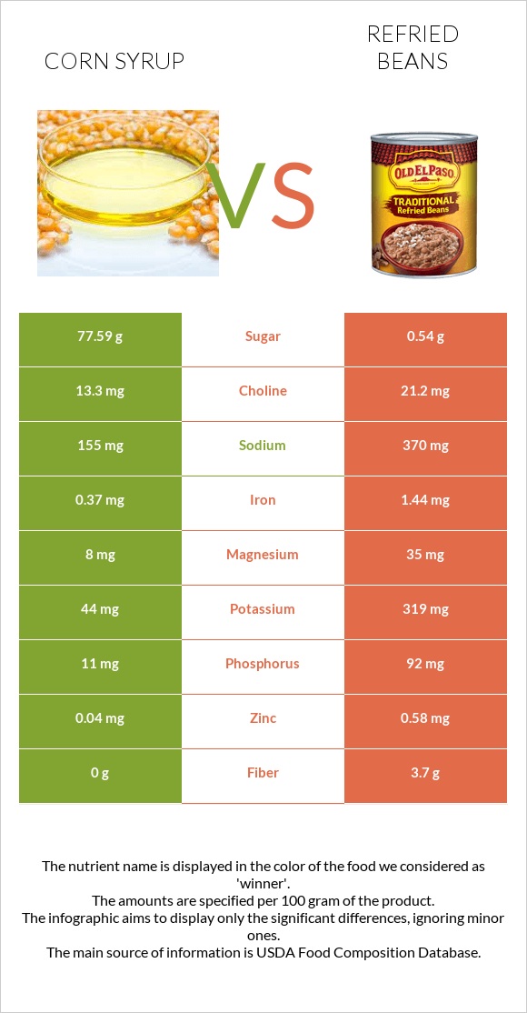 Corn syrup vs. Refried beans — InDepth Nutrition Comparison