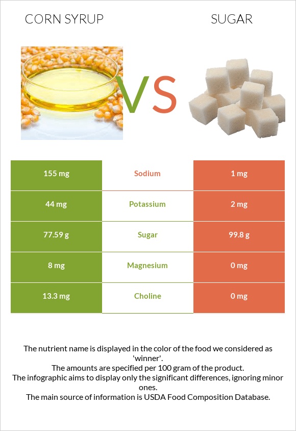 Corn syrup vs. Sugar — InDepth Nutrition Comparison