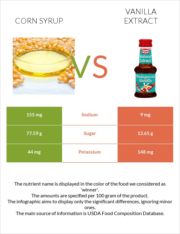 Corn syrup vs Vanilla extract InDepth Nutrition Comparison