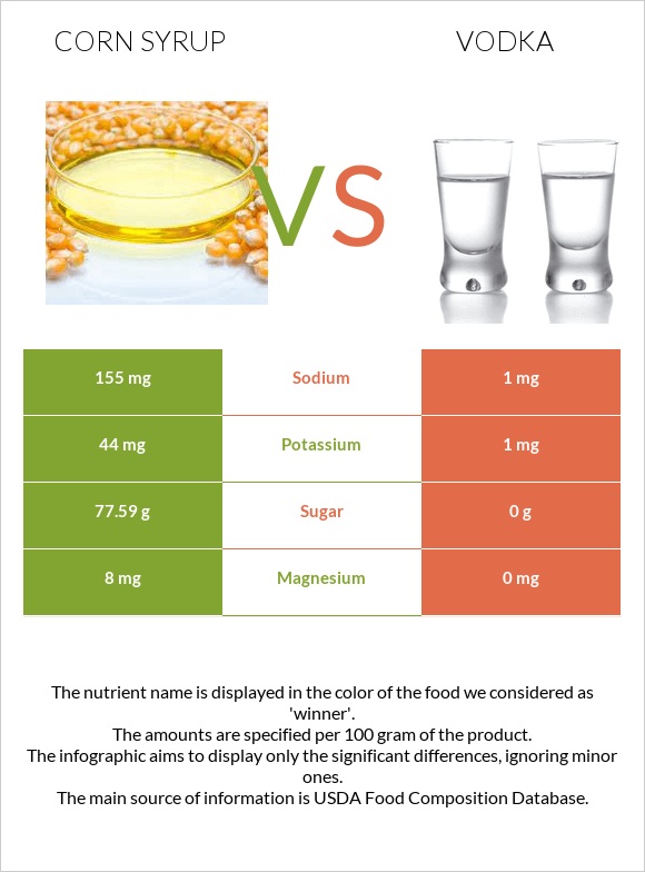 Corn syrup vs. Vodka — InDepth Nutrition Comparison